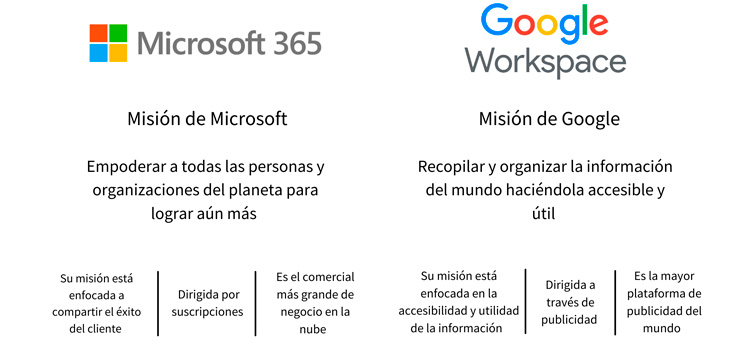 google workspace o microsoft 365